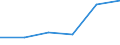 Unit of measure: Number / International Standard Classification of Education (ISCED 2011): Short-cycle tertiary education / Mobility: Study period and/or work placement / Geopolitical entity (partner): Europe / Sex: Females / Geopolitical entity (reporting): Spain