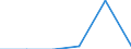 Unit of measure: Number / International Standard Classification of Education (ISCED 2011): Short-cycle tertiary education / Mobility: Study period and/or work placement / Geopolitical entity (partner): Europe / Sex: Females / Geopolitical entity (reporting): Malta