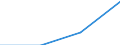 Unit of measure: Number / International Standard Classification of Education (ISCED 2011): Short-cycle tertiary education / Mobility: Study period and/or work placement / Geopolitical entity (partner): Europe / Sex: Females / Geopolitical entity (reporting): United Kingdom