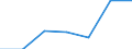 Unit of measure: Number / International Standard Classification of Education (ISCED 2011): Short-cycle tertiary education / Mobility: Study period and/or work placement / Geopolitical entity (partner): Belgium / Sex: Total / Geopolitical entity (reporting): Spain