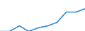 Unit of measure: Percentage / International Standard Classification of Education (ISCED 2011): Tertiary education (levels 5-8) / Geopolitical entity (partner): Europe / Sex: Females / Geopolitical entity (reporting): Lithuania