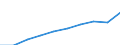 Unit of measure: Number / International Standard Classification of Education (ISCED 2011): Tertiary education (levels 5-8) / ISCED Fields of education and training (ISCED-F 2013): Total / Sex: Total / Geopolitical entity (reporting): Lithuania