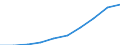 Unit of measure: Number / International Standard Classification of Education (ISCED 2011): Tertiary education (levels 5-8) / ISCED Fields of education and training (ISCED-F 2013): Total / Sex: Total / Geopolitical entity (reporting): Portugal