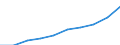 Unit of measure: Number / International Standard Classification of Education (ISCED 2011): Tertiary education (levels 5-8) / ISCED Fields of education and training (ISCED-F 2013): Total / Sex: Females / Geopolitical entity (reporting): Czechia