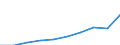 Unit of measure: Number / International Standard Classification of Education (ISCED 2011): Tertiary education (levels 5-8) / ISCED Fields of education and training (ISCED-F 2013): Total / Sex: Females / Geopolitical entity (reporting): Lithuania