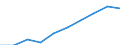 Unit of measure: Number / International Standard Classification of Education (ISCED 2011): Tertiary education (levels 5-8) / ISCED Fields of education and training (ISCED-F 2013): Total / Sex: Females / Geopolitical entity (reporting): Hungary