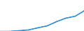 Unit of measure: Number / International Standard Classification of Education (ISCED 2011): Tertiary education (levels 5-8) / ISCED Fields of education and training (ISCED-F 2013): Total / Sex: Females / Geopolitical entity (reporting): Malta