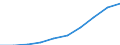 Unit of measure: Number / International Standard Classification of Education (ISCED 2011): Tertiary education (levels 5-8) / ISCED Fields of education and training (ISCED-F 2013): Total / Sex: Females / Geopolitical entity (reporting): Portugal