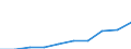 Unit of measure: Number / Geopolitical entity (partner): Europe / Sex: Total / International Standard Classification of Education (ISCED 2011): Tertiary education (levels 5-8) / Geopolitical entity (reporting): Malta