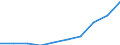 Unit of measure: Number / Geopolitical entity (partner): Europe / Sex: Total / International Standard Classification of Education (ISCED 2011): Tertiary education (levels 5-8) / Geopolitical entity (reporting): Slovenia