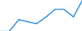 Unit of measure: Number / Geopolitical entity (partner): Europe / Sex: Total / International Standard Classification of Education (ISCED 2011): Short-cycle tertiary education / Geopolitical entity (reporting): Luxembourg