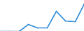 Unit of measure: Number / Geopolitical entity (partner): Europe / Sex: Total / International Standard Classification of Education (ISCED 2011): Short-cycle tertiary education / Geopolitical entity (reporting): Slovakia