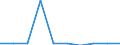 Unit of measure: Number / Geopolitical entity (partner): Europe / Sex: Total / International Standard Classification of Education (ISCED 2011): Bachelor's or equivalent level / Geopolitical entity (reporting): Belgium