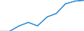 Unit of measure: Number / Geopolitical entity (partner): Europe / Sex: Total / International Standard Classification of Education (ISCED 2011): Bachelor's or equivalent level / Geopolitical entity (reporting): Sweden