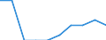 Unit of measure: Percentage / International Standard Classification of Education (ISCED 2011): Early childhood education / Geopolitical entity (reporting): Spain