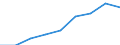 Unit of measure: Percentage / International Standard Classification of Education (ISCED 2011): Early childhood education / Geopolitical entity (reporting): Sweden