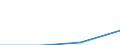 Unit of measure: Percentage / International Standard Classification of Education (ISCED 2011): Lower secondary education / Geopolitical entity (reporting): Belgium