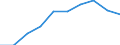 Unit of measure: Percentage / International Standard Classification of Education (ISCED 2011): Lower secondary education / Geopolitical entity (reporting): Italy