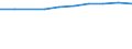 International Standard Classification of Education (ISCED 2011): Early childhood education / Unit of measure: Percentage / Geopolitical entity (reporting): Italy