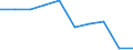 International Standard Classification of Education (ISCED 2011): Early childhood education / Unit of measure: Percentage / Geopolitical entity (reporting): Slovenia