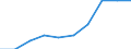 International Standard Classification of Education (ISCED 2011): Primary education / Unit of measure: Percentage / Geopolitical entity (reporting): Portugal