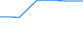 International Standard Classification of Education (ISCED 2011): Lower secondary education / Unit of measure: Percentage / Geopolitical entity (reporting): Estonia