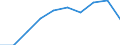 International Standard Classification of Education (ISCED 2011): Lower secondary education / Unit of measure: Percentage / Geopolitical entity (reporting): Croatia