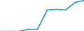 International Standard Classification of Education (ISCED 2011): Lower secondary education / Unit of measure: Percentage / Geopolitical entity (reporting): Latvia