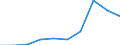 International Standard Classification of Education (ISCED 2011): Lower secondary education / Unit of measure: Percentage / Geopolitical entity (reporting): Lithuania