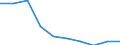 International Standard Classification of Education (ISCED 2011): Lower secondary education / Unit of measure: Percentage / Geopolitical entity (reporting): Romania