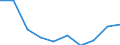 Unit of measure: Rate / International Standard Classification of Education (ISCED 2011): Pre-primary education / Geopolitical entity (reporting): Latvia