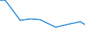 Agricultural area: Total / Area under corresponding crop: Total / Unit of measure: Hectare / Variable: Fodder roots and brassicas / Geopolitical entity (reporting): Italy