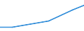 Agricultural area: Total / Area under corresponding crop: Total / Unit of measure: Hectare / Variable: Industrial plants / Geopolitical entity (reporting): Latvia
