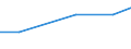 Total / Total / Hectare / Industrial plants / Slovenia