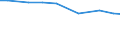 Agricultural area: Total / Territorial typology: Total / Age class: Total / Variable: AWU: Labour force - directly employed by the holding / Geopolitical entity (reporting): Italy