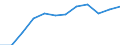 Unit of measure: Percentage / Geopolitical entity (reporting): Poland