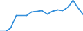 External trade indicator: Export/Import ratio / Geopolitical entity (reporting): Lithuania