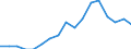 External trade indicator: Export/Import ratio / Geopolitical entity (reporting): Malta