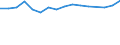 External trade indicator: Export/Import ratio / Geopolitical entity (reporting): Türkiye