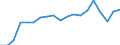 External trade indicator: Export/import ratio / Geopolitical entity (reporting): Lithuania