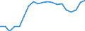 External trade indicator: Export/import ratio / Geopolitical entity (reporting): Portugal