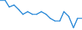 External trade indicator: Export/import ratio / Geopolitical entity (reporting): Sweden