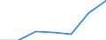 Stock or flow: Total / Unit of measure: Million euro / Geopolitical entity (reporting): Estonia