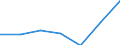 Stock or flow: Total / Unit of measure: Million euro / Geopolitical entity (reporting): Luxembourg