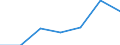 Stock or flow: Total / Unit of measure: Percentage / Geopolitical entity (reporting): Estonia