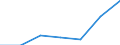 Stock or flow: Imports / Unit of measure: Million euro / Geopolitical entity (reporting): Estonia