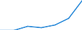 Stock or flow: Imports / Unit of measure: Million euro / Geopolitical entity (reporting): Ireland