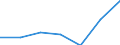 Stock or flow: Imports / Unit of measure: Million euro / Geopolitical entity (reporting): Luxembourg