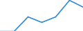 Stock or flow: Imports / Unit of measure: Percentage / Geopolitical entity (reporting): Estonia