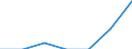 Stock or flow: Imports / Unit of measure: Percentage / Geopolitical entity (reporting): Italy